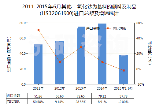 2011-2015年6月其他二氧化鈦為基料的顏料及制品(HS32061900)進口總額及增速統(tǒng)計